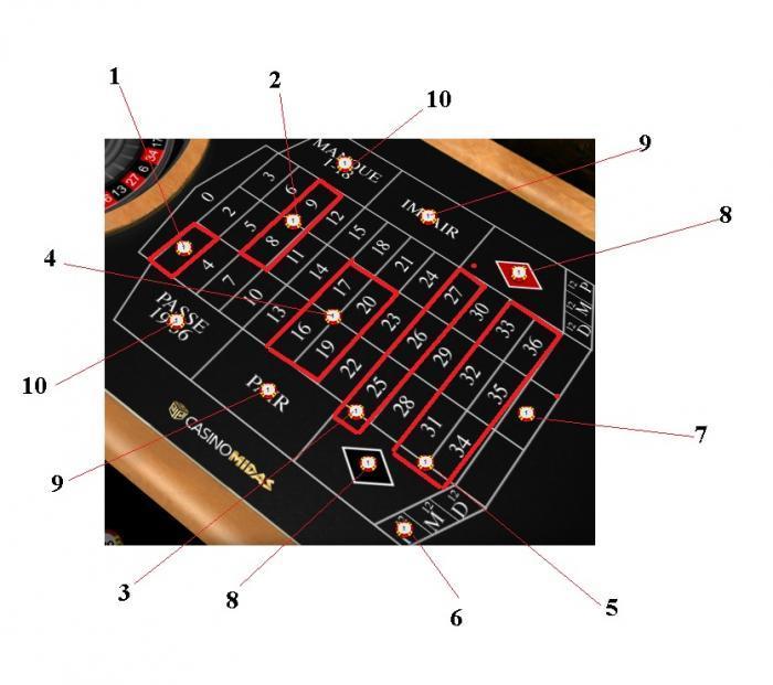 Les regles du jeu pour la roulette